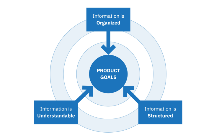 Information architecture describes the hierarchy, navigation, features, and interactions of a website or application in a bird’s-eye-view.To enable teams to effectively work together and meet the product goals, it is essential that that information is well-organized, well-structured, and understandable to the team.