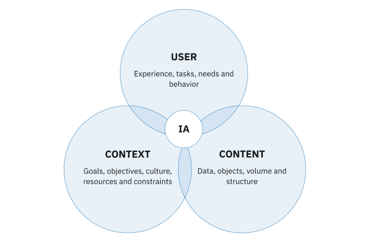 Information architecture is a backbone to design, IA allows teams to produce intuitive, user-friendly products that offer valuable and easy-to-find content to users.
